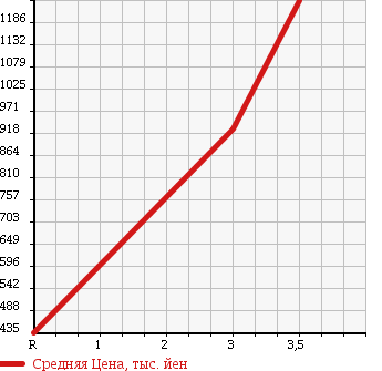 Аукционная статистика: График изменения цены NISSAN Ниссан  UD УД  2003 13070 CD48ZWA в зависимости от аукционных оценок