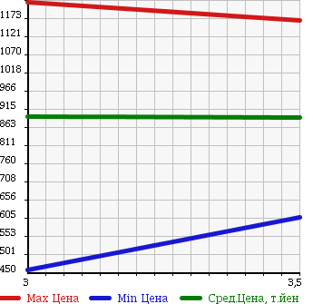 Аукционная статистика: График изменения цены NISSAN Ниссан  UD УД  2002 13070 CD48ZWA WING в зависимости от аукционных оценок