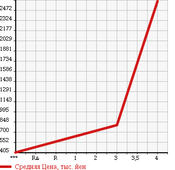 Аукционная статистика: График изменения цены NISSAN Ниссан  UD УД  2006 13070 CD4ZA в зависимости от аукционных оценок