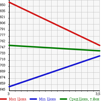 Аукционная статистика: График изменения цены NISSAN Ниссан  UD УД  2006 13070 CD4ZA CHASSIS в зависимости от аукционных оценок