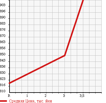 Аукционная статистика: График изменения цены NISSAN Ниссан  UD УД  2007 13070 CD4ZA FLAT DECK в зависимости от аукционных оценок