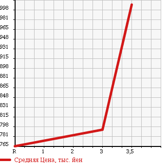 Аукционная статистика: График изменения цены NISSAN Ниссан  UD УД  2005 13070 CD4ZA WING в зависимости от аукционных оценок