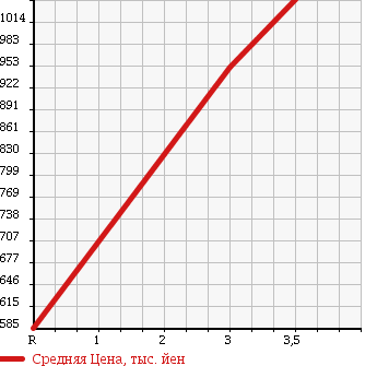 Аукционная статистика: График изменения цены NISSAN Ниссан  UD УД  2007 13070 CD4ZA WING в зависимости от аукционных оценок