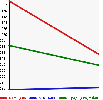 Аукционная статистика: График изменения цены NISSAN Ниссан  UD УД  2009 13070 CD4ZA WING в зависимости от аукционных оценок