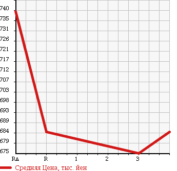 Аукционная статистика: График изменения цены NISSAN Ниссан  UD УД  2003 13070 CG48L WING в зависимости от аукционных оценок