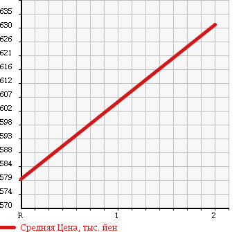 Аукционная статистика: График изменения цены NISSAN Ниссан  UD УД  2002 13070 CG48ZWV в зависимости от аукционных оценок