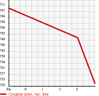 Аукционная статистика: График изменения цены NISSAN Ниссан  UD УД  2002 13070 CG48ZWV WING в зависимости от аукционных оценок