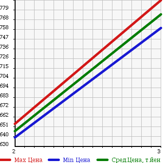 Аукционная статистика: График изменения цены NISSAN Ниссан  UD УД  2010 13070 CG4ZA в зависимости от аукционных оценок