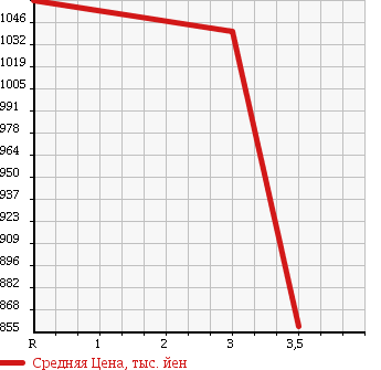 Аукционная статистика: График изменения цены NISSAN Ниссан  UD УД  2005 13070 CG4ZA WING в зависимости от аукционных оценок