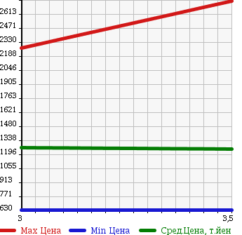 Аукционная статистика: График изменения цены NISSAN Ниссан  UD УД  2006 13070 CG4ZA WING в зависимости от аукционных оценок