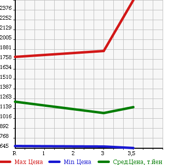 Аукционная статистика: График изменения цены NISSAN Ниссан  UD УД  2007 13070 CG4ZA WING в зависимости от аукционных оценок