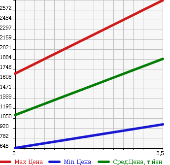 Аукционная статистика: График изменения цены NISSAN Ниссан  UD УД  2008 13070 CG4ZA WING в зависимости от аукционных оценок