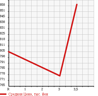 Аукционная статистика: График изменения цены NISSAN Ниссан  UD УД  2003 13070 CK482BAT TRACTOR HEAD в зависимости от аукционных оценок