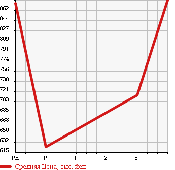 Аукционная статистика: График изменения цены NISSAN Ниссан  UD УД  2005 13070 CK482BAT TRACTOR HEAD в зависимости от аукционных оценок