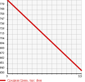 Аукционная статистика: График изменения цены NISSAN Ниссан  UD УД  2005 13070 GK4XAB в зависимости от аукционных оценок
