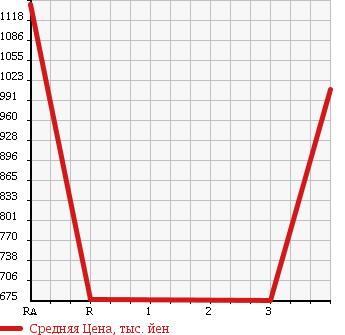 Аукционная статистика: График изменения цены NISSAN Ниссан  UD УД  2005 13070 GK4XAB TRACTOR HEAD в зависимости от аукционных оценок