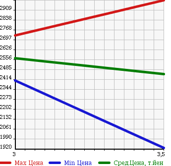 Аукционная статистика: График изменения цены NISSAN Ниссан  UD УД  2006 13070 GW4XLG TRACTOR HEAD в зависимости от аукционных оценок