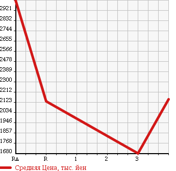 Аукционная статистика: График изменения цены NISSAN Ниссан  UD УД  2007 13070 GW4XLG TRACTOR HEAD в зависимости от аукционных оценок