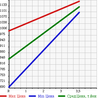 Аукционная статистика: График изменения цены NISSAN Ниссан  UD УД  2005 13100 CG4ZA WING в зависимости от аукционных оценок