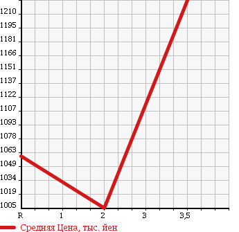 Аукционная статистика: График изменения цены NISSAN Ниссан  UD УД  1994 16990 CW520HN MIXER в зависимости от аукционных оценок