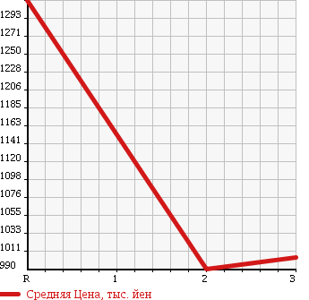 Аукционная статистика: График изменения цены NISSAN Ниссан  UD УД  1992 16990 CW520HVD DUMP в зависимости от аукционных оценок