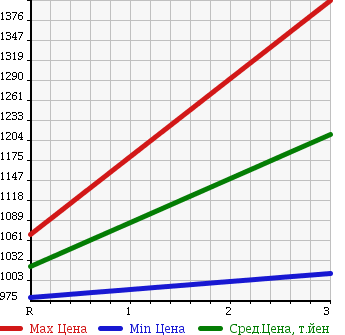 Аукционная статистика: График изменения цены NISSAN Ниссан  UD УД  1995 16990 CW520HVD DUMP в зависимости от аукционных оценок