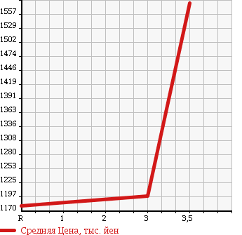 Аукционная статистика: График изменения цены NISSAN Ниссан  UD УД  2000 17990 CW53AHH MIXER в зависимости от аукционных оценок