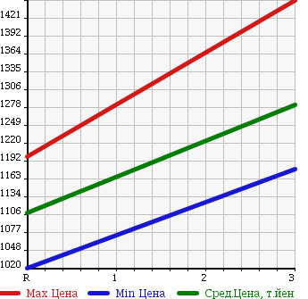 Аукционная статистика: График изменения цены NISSAN Ниссан  UD УД  1999 17990 CW53AHUD DUMP в зависимости от аукционных оценок