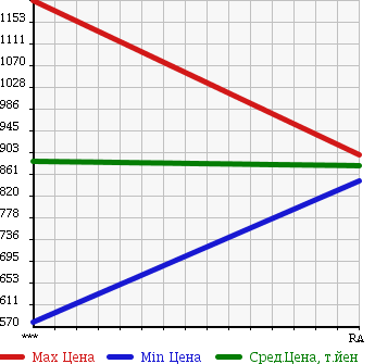 Аукционная статистика: График изменения цены NISSAN Ниссан  UD УД  1996 17990 CW53AHVD в зависимости от аукционных оценок