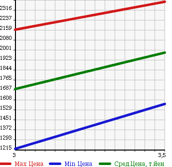 Аукционная статистика: График изменения цены NISSAN Ниссан  UD УД  2004 21200 CW55A DUMP в зависимости от аукционных оценок