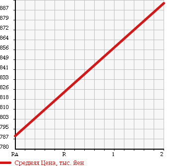 Аукционная статистика: График изменения цены NISSAN Ниссан  UD УД  2001 21200 CW55XHUD в зависимости от аукционных оценок