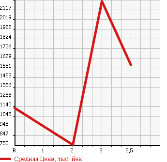 Аукционная статистика: График изменения цены NISSAN Ниссан  UD УД  2001 21200 CW55XHUD DUMP в зависимости от аукционных оценок