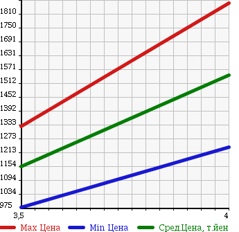 Аукционная статистика: График изменения цены NISSAN Ниссан  UD УД  2012 4670 MK38L в зависимости от аукционных оценок