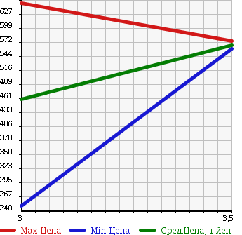 Аукционная статистика: График изменения цены NISSAN Ниссан  UD УД  2004 6400 MK36A в зависимости от аукционных оценок