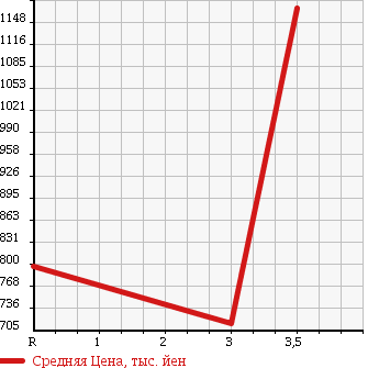 Аукционная статистика: График изменения цены NISSAN Ниссан  UD УД  2002 6920 MK252KH в зависимости от аукционных оценок