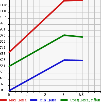 Аукционная статистика: График изменения цены NISSAN Ниссан  UD УД  2003 6920 MK25A в зависимости от аукционных оценок
