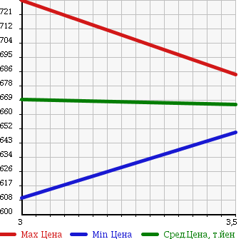 Аукционная статистика: График изменения цены NISSAN Ниссан  UD УД  2005 7680 MK37A в зависимости от аукционных оценок