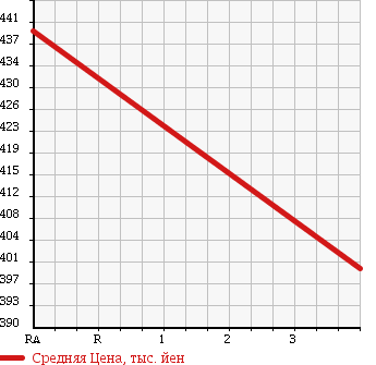 Аукционная статистика: График изменения цены NISSAN Ниссан  UD УД  2001 9200 CV27YNH CHASSIS в зависимости от аукционных оценок