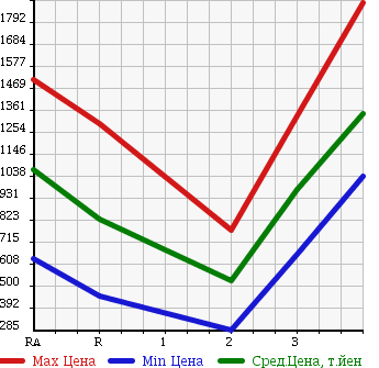 Аукционная статистика: График изменения цены NISSAN Ниссан  UD УД  1993 в зависимости от аукционных оценок