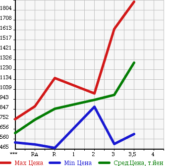 Аукционная статистика: График изменения цены NISSAN Ниссан  UD УД  1994 в зависимости от аукционных оценок