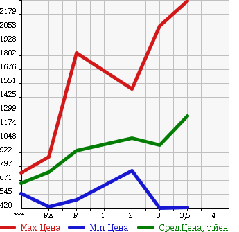 Аукционная статистика: График изменения цены NISSAN Ниссан  UD УД  1995 в зависимости от аукционных оценок