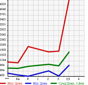 Аукционная статистика: График изменения цены NISSAN Ниссан  UD УД  1996 в зависимости от аукционных оценок