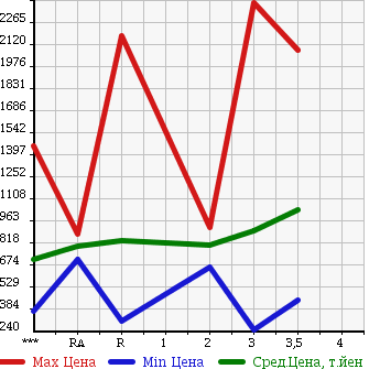 Аукционная статистика: График изменения цены NISSAN Ниссан  UD УД  2000 в зависимости от аукционных оценок