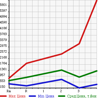 Аукционная статистика: График изменения цены NISSAN Ниссан  UD УД  2001 в зависимости от аукционных оценок