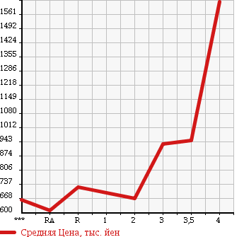 Аукционная статистика: График изменения цены NISSAN Ниссан  UD УД  2002 в зависимости от аукционных оценок