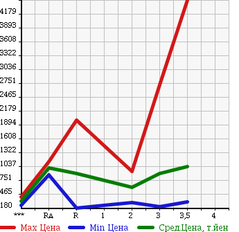 Аукционная статистика: График изменения цены NISSAN Ниссан  UD УД  2005 в зависимости от аукционных оценок