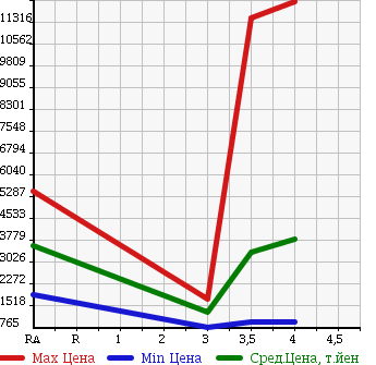 Аукционная статистика: График изменения цены NISSAN Ниссан  UD УД  2012 в зависимости от аукционных оценок