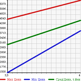 Аукционная статистика: График изменения цены NISSAN Ниссан  UD УД  2013 в зависимости от аукционных оценок