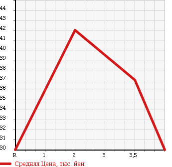 Аукционная статистика: График изменения цены NISSAN Ниссан  TINO Тино  1999 1800 V10 в зависимости от аукционных оценок