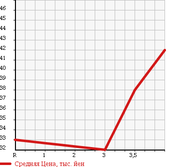 Аукционная статистика: График изменения цены NISSAN Ниссан  TINO Тино  2001 1800 V10 1.8J в зависимости от аукционных оценок